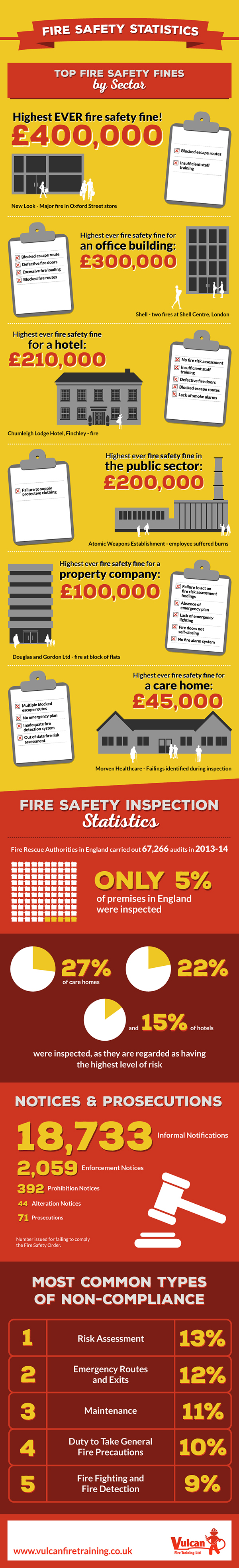 Fire Safety Statistics from Vulcan Fire Training