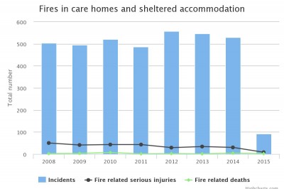 Fires in care homes and sheltered accommodation